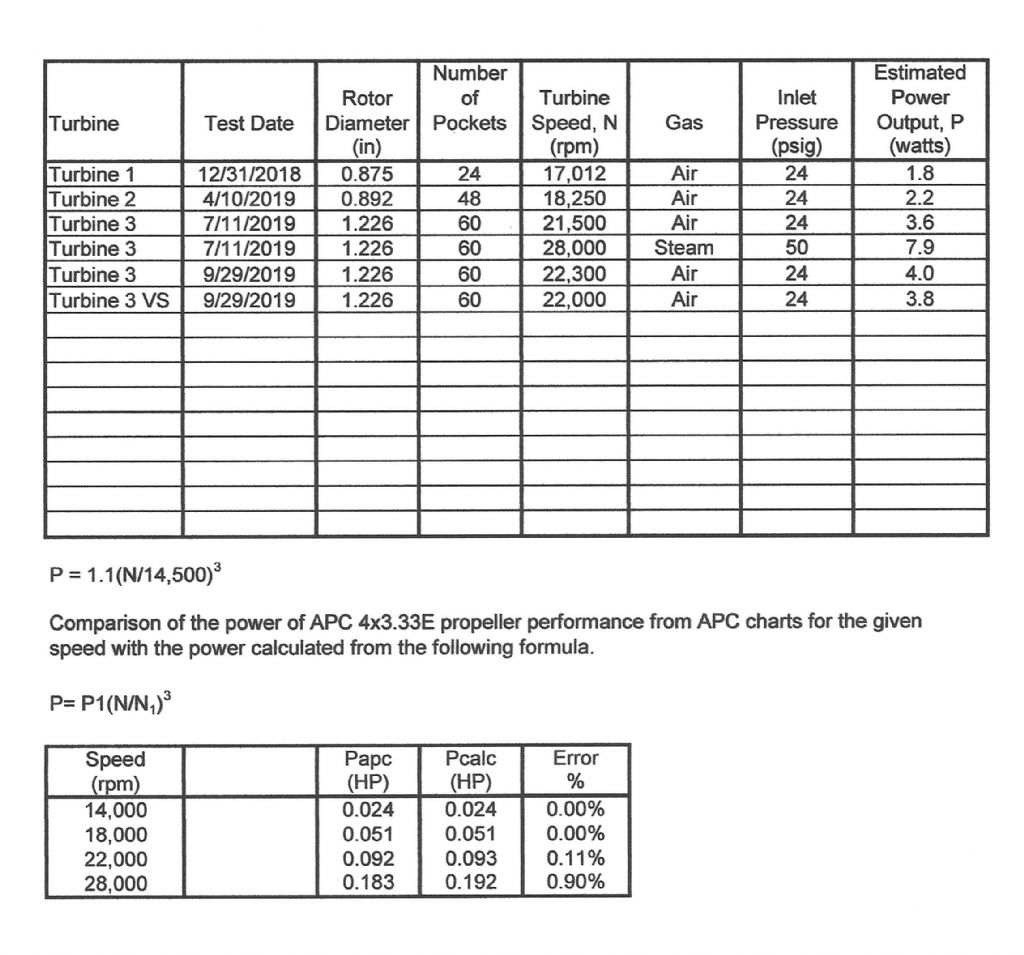 Turbines Test Results